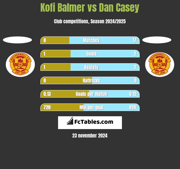 Kofi Balmer vs Dan Casey h2h player stats