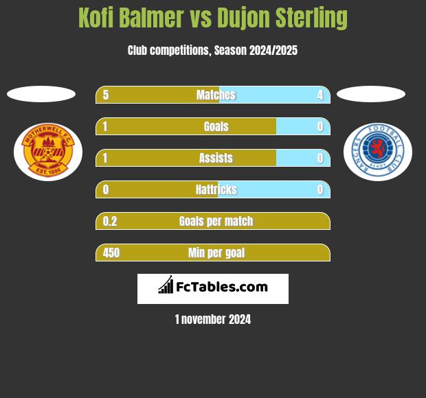 Kofi Balmer vs Dujon Sterling h2h player stats