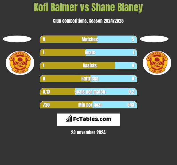 Kofi Balmer vs Shane Blaney h2h player stats