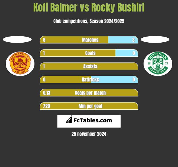 Kofi Balmer vs Rocky Bushiri h2h player stats