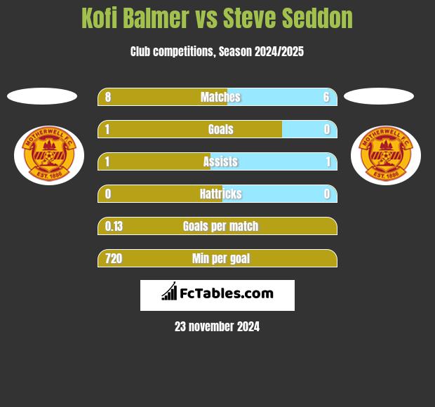 Kofi Balmer vs Steve Seddon h2h player stats