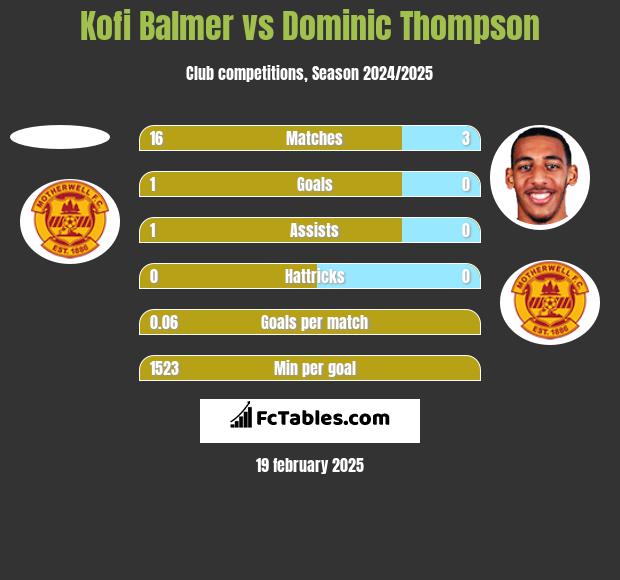 Kofi Balmer vs Dominic Thompson h2h player stats