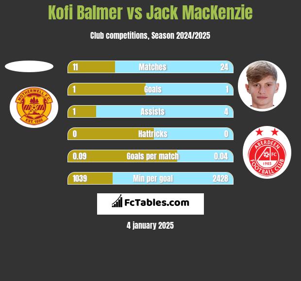 Kofi Balmer vs Jack MacKenzie h2h player stats