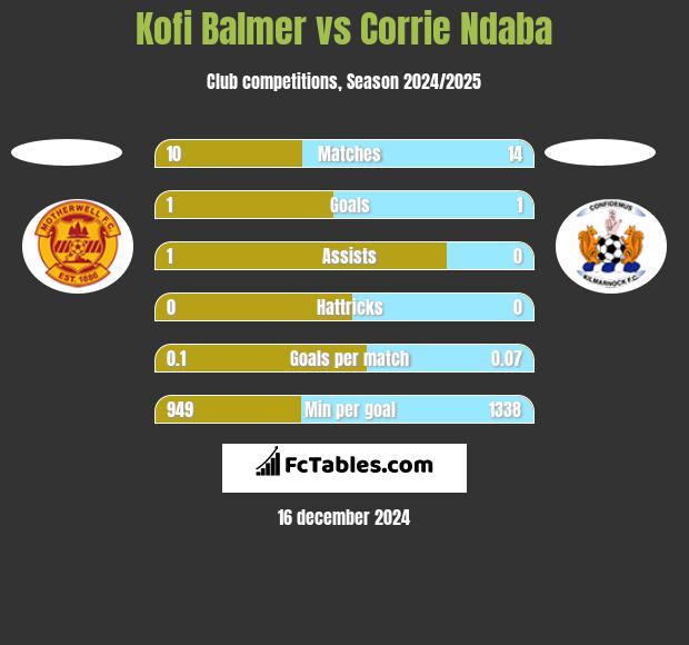 Kofi Balmer vs Corrie Ndaba h2h player stats