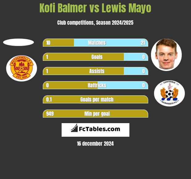 Kofi Balmer vs Lewis Mayo h2h player stats