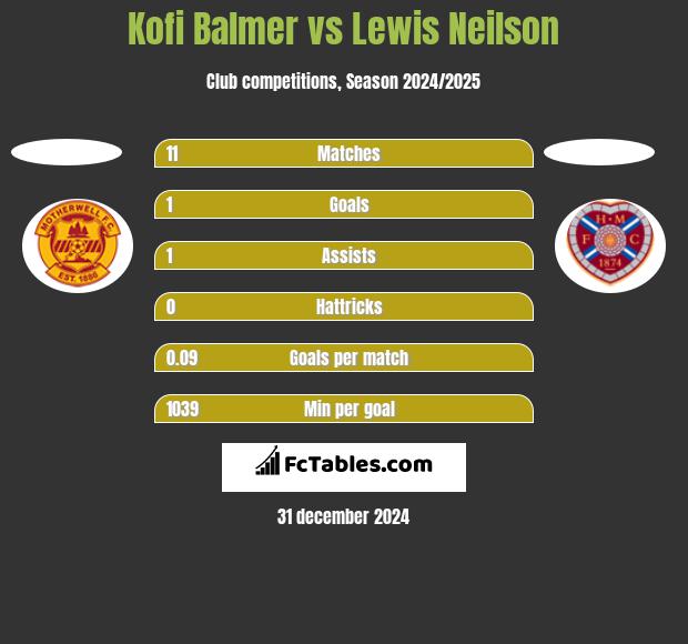 Kofi Balmer vs Lewis Neilson h2h player stats