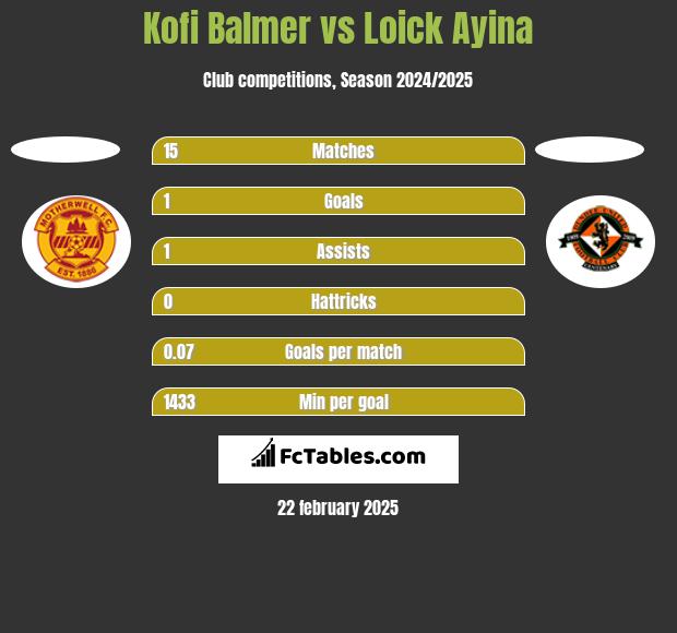 Kofi Balmer vs Loick Ayina h2h player stats