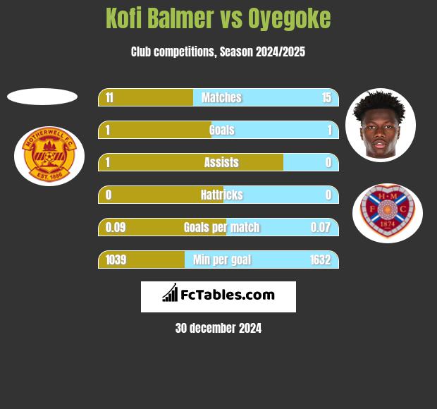 Kofi Balmer vs Oyegoke h2h player stats