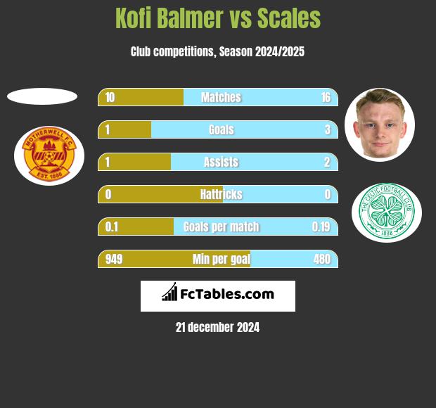 Kofi Balmer vs Scales h2h player stats