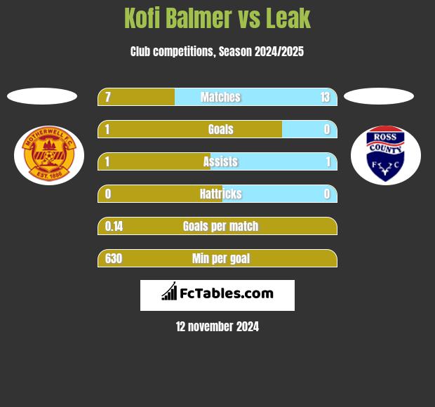 Kofi Balmer vs Leak h2h player stats