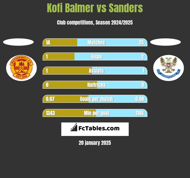 Kofi Balmer vs Sanders h2h player stats