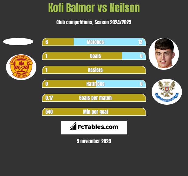 Kofi Balmer vs Neilson h2h player stats