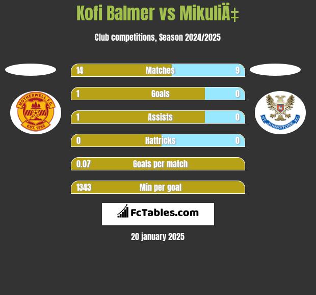 Kofi Balmer vs MikuliÄ‡ h2h player stats