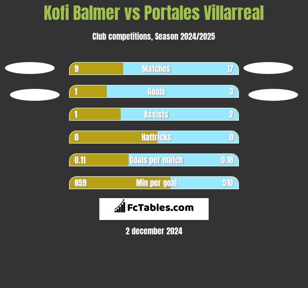 Kofi Balmer vs Portales Villarreal h2h player stats