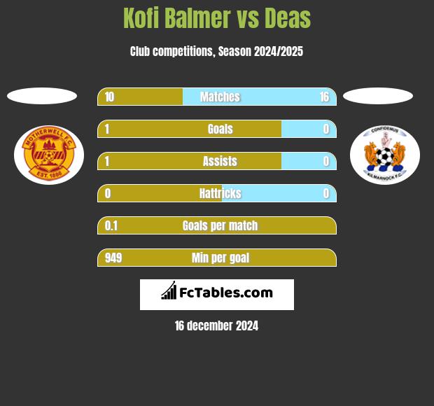 Kofi Balmer vs Deas h2h player stats