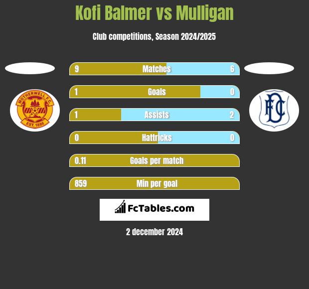 Kofi Balmer vs Mulligan h2h player stats