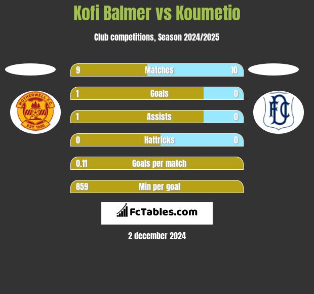 Kofi Balmer vs Koumetio h2h player stats