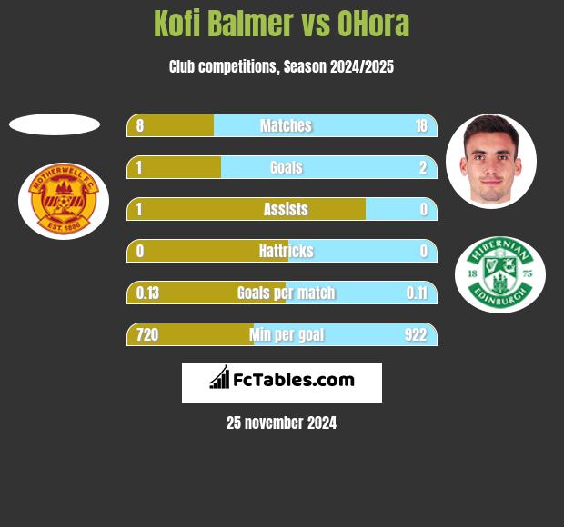 Kofi Balmer vs OHora h2h player stats