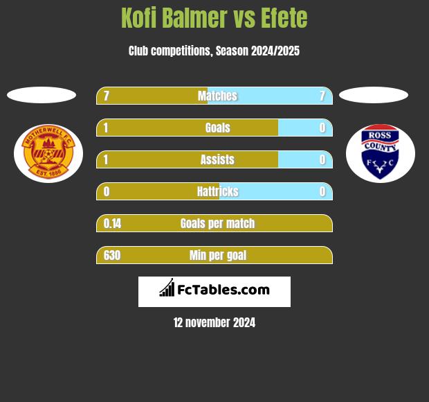 Kofi Balmer vs Efete h2h player stats