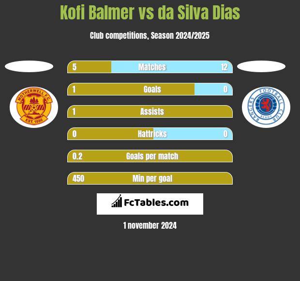 Kofi Balmer vs da Silva Dias h2h player stats