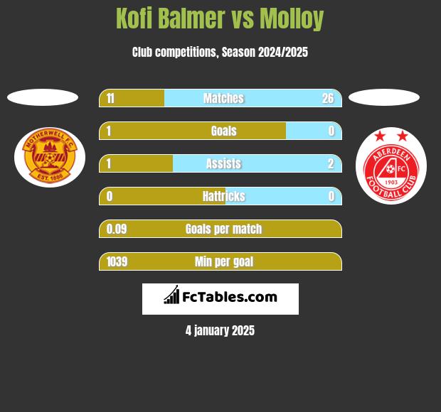 Kofi Balmer vs Molloy h2h player stats