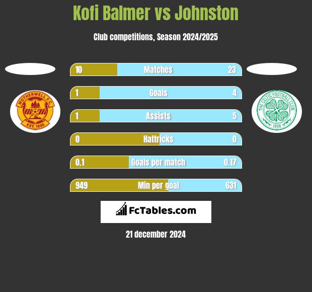 Kofi Balmer vs Johnston h2h player stats