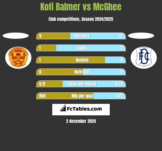 Kofi Balmer vs McGhee h2h player stats