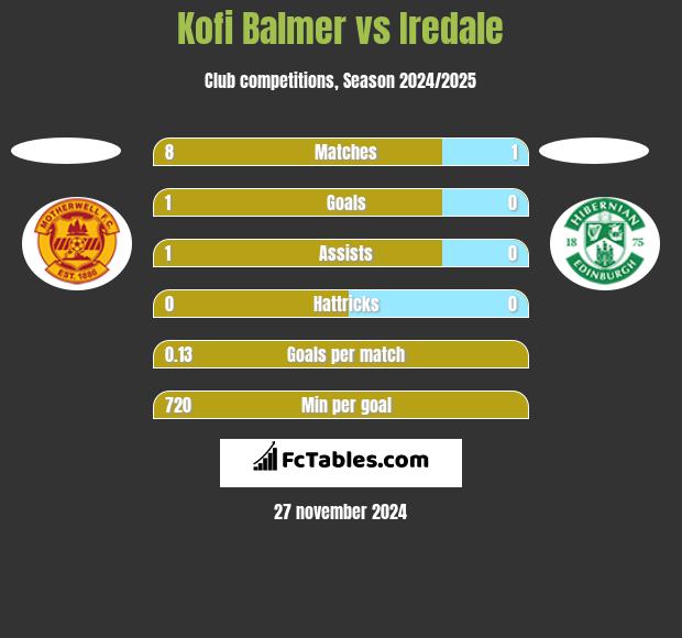 Kofi Balmer vs Iredale h2h player stats