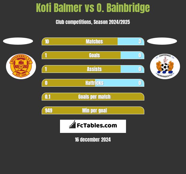 Kofi Balmer vs O. Bainbridge h2h player stats