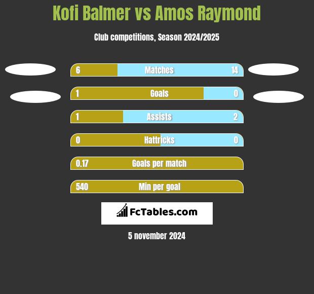 Kofi Balmer vs Amos Raymond h2h player stats