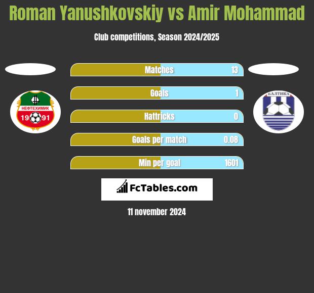 Roman Yanushkovskiy vs Amir Mohammad h2h player stats