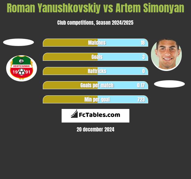 Roman Yanushkovskiy vs Artem Simonyan h2h player stats