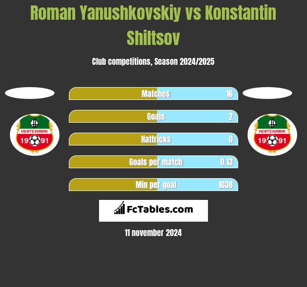 Roman Yanushkovskiy vs Konstantin Shiltsov h2h player stats