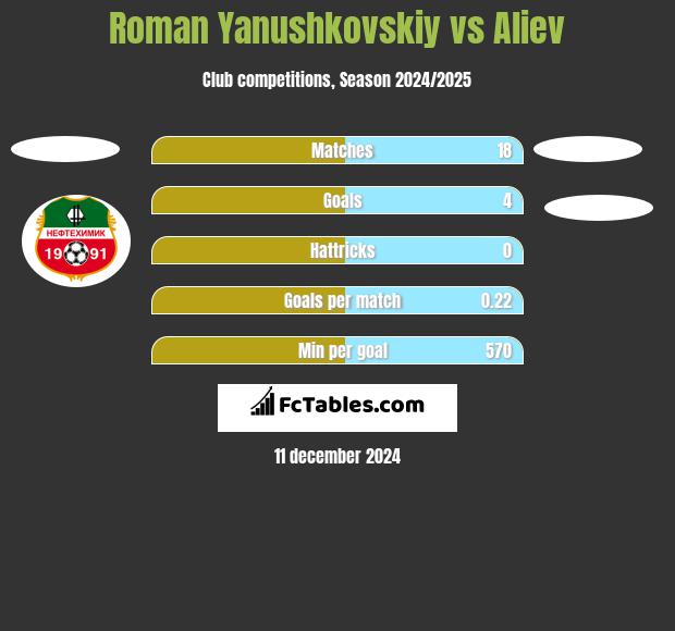 Roman Yanushkovskiy vs Aliev h2h player stats