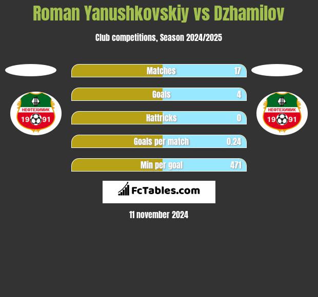 Roman Yanushkovskiy vs Dzhamilov h2h player stats