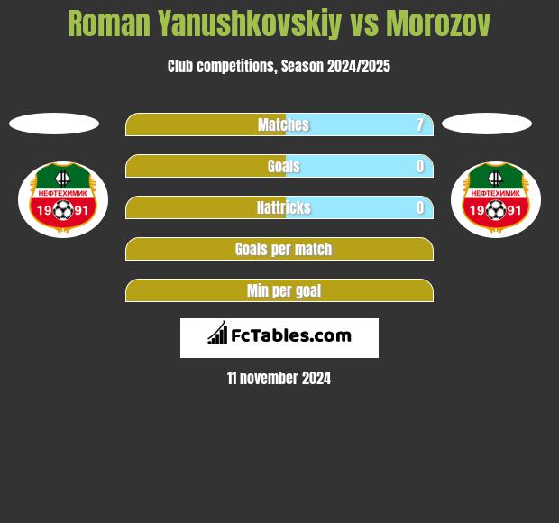 Roman Yanushkovskiy vs Morozov h2h player stats