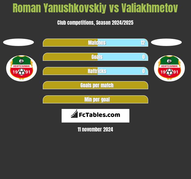 Roman Yanushkovskiy vs Valiakhmetov h2h player stats