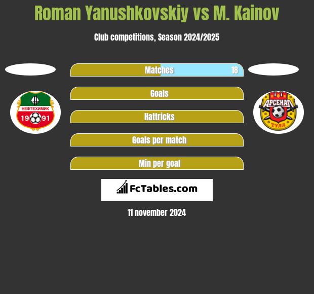 Roman Yanushkovskiy vs M. Kainov h2h player stats