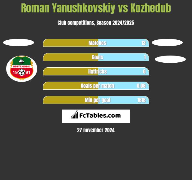 Roman Yanushkovskiy vs Kozhedub h2h player stats