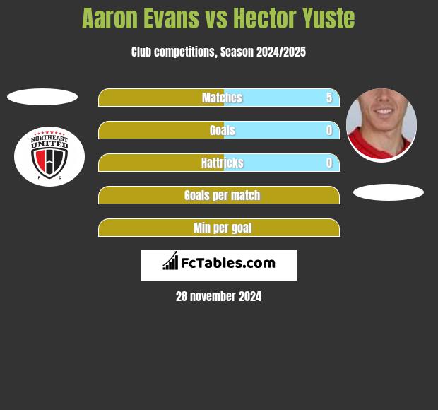 Aaron Evans vs Hector Yuste h2h player stats