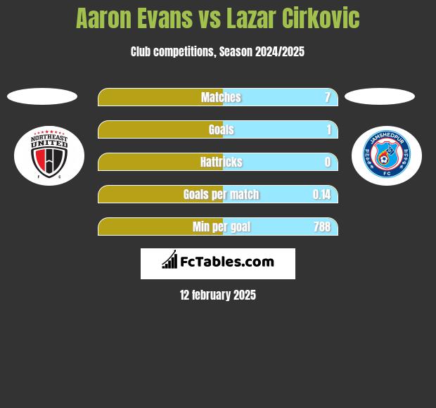 Aaron Evans vs Lazar Cirković h2h player stats