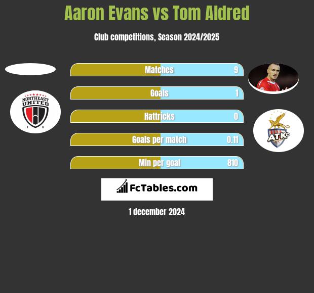 Aaron Evans vs Tom Aldred h2h player stats