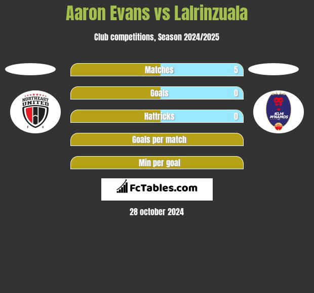 Aaron Evans vs Lalrinzuala h2h player stats