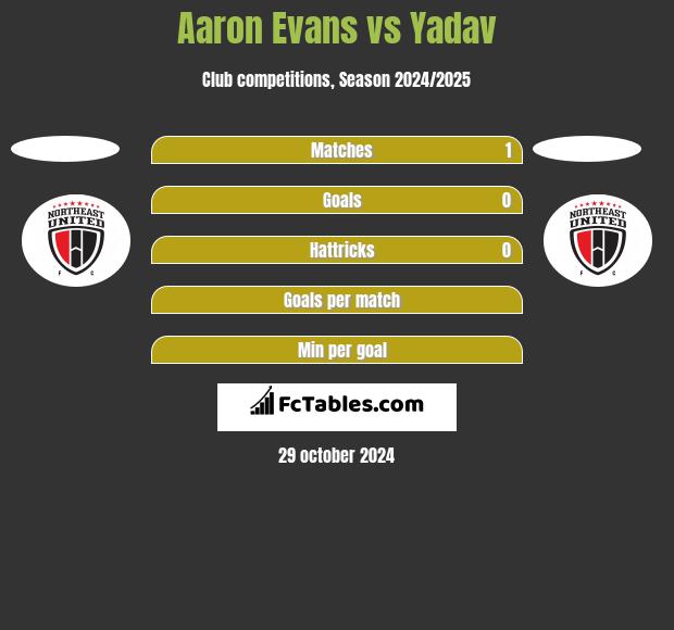 Aaron Evans vs Yadav h2h player stats