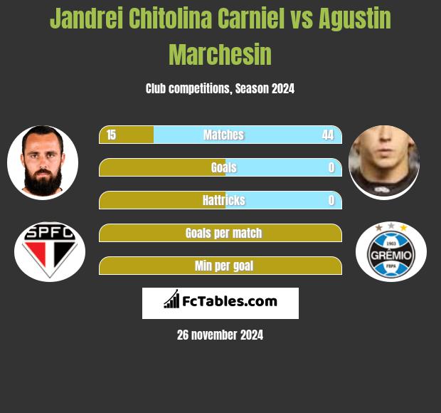 Jandrei Chitolina Carniel vs Agustin Marchesin h2h player stats