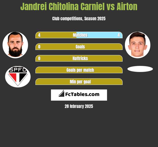 Jandrei Chitolina Carniel vs Airton h2h player stats