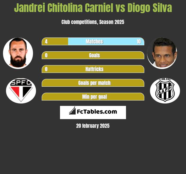 Jandrei Chitolina Carniel vs Diogo Silva h2h player stats