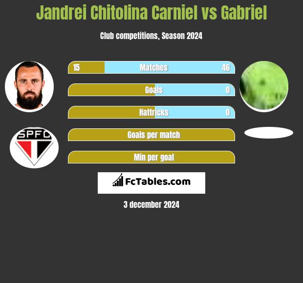 Jandrei Chitolina Carniel vs Gabriel h2h player stats