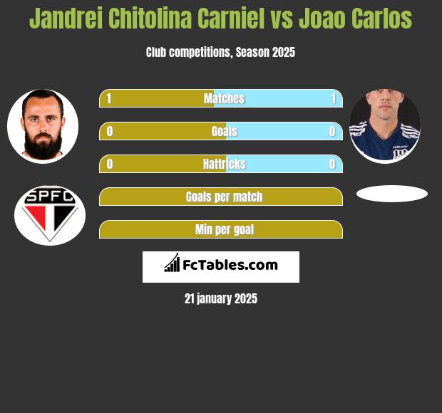 Jandrei Chitolina Carniel vs Joao Carlos h2h player stats