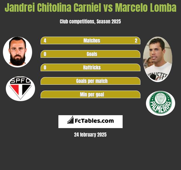 Jandrei Chitolina Carniel vs Marcelo Lomba h2h player stats